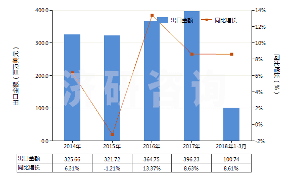 2014-2018年3月中國(guó)賴氨酸酯和賴氨酸鹽(包括賴氨酸酯的鹽)(HS29224190)出口總額及增速統(tǒng)計(jì)